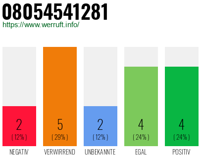 Rufnummer 08054541281 Telefonnummer 08054541281