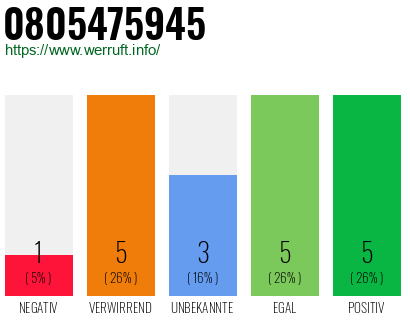 Rufnummer 0805475945 Telefonnummer 0805475945