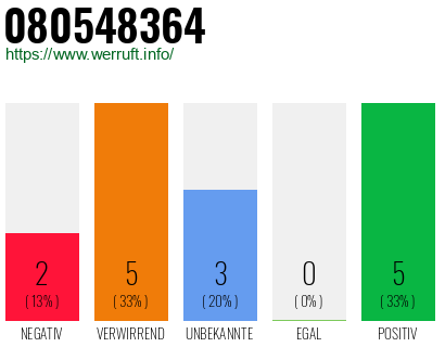 Rufnummer 080548364 Telefonnummer 080548364