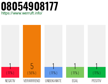 Rufnummer 08054908177 Telefonnummer 08054908177