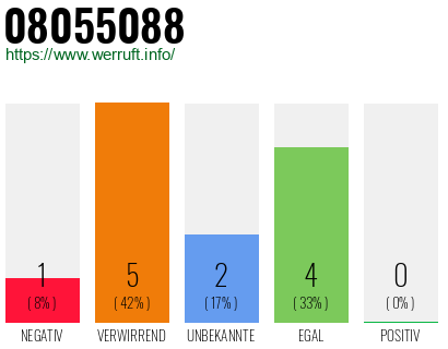 Rufnummer 08055088 Telefonnummer 08055088