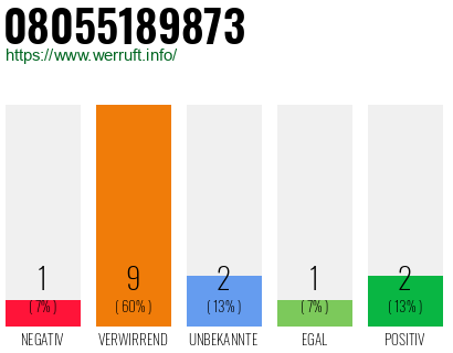 Rufnummer 08055189873 Telefonnummer 08055189873