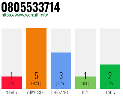 Rufnummer 0805533714 Telefonnummer 0805533714