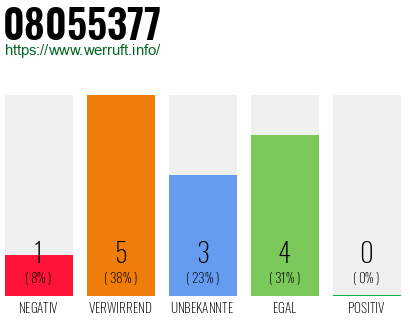 Rufnummer 08055377 Telefonnummer 08055377
