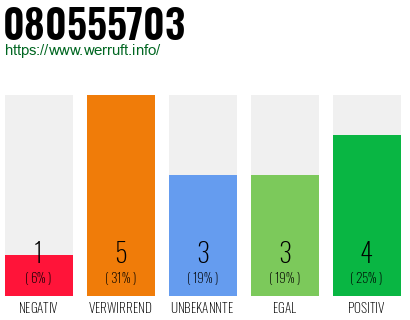 Rufnummer 080555703 Telefonnummer 080555703