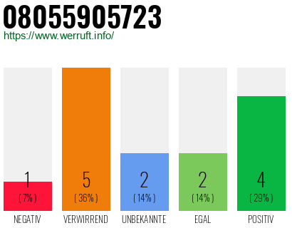Rufnummer 08055905723 Telefonnummer 08055905723
