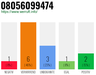 Rufnummer 08056099474 Telefonnummer 08056099474