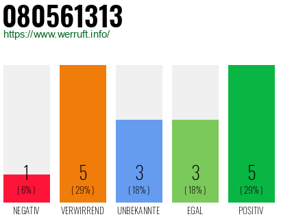 Rufnummer 080561313 Telefonnummer 080561313