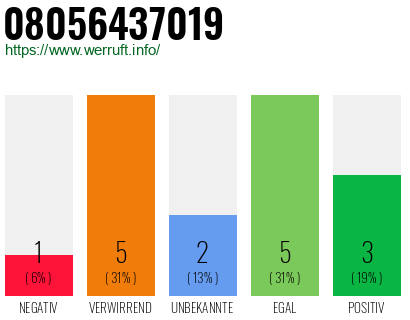 Rufnummer 08056437019 Telefonnummer 08056437019