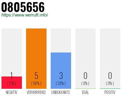Rufnummer 0805656 Telefonnummer 0805656