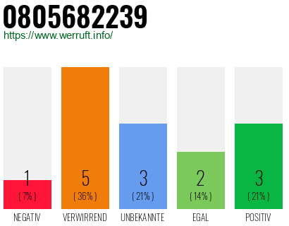Rufnummer 0805682239 Telefonnummer 0805682239