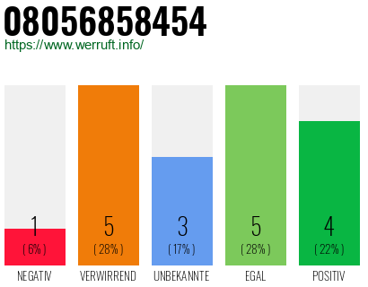 Rufnummer 08056858454 Telefonnummer 08056858454