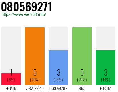 Rufnummer 080569271 Telefonnummer 080569271