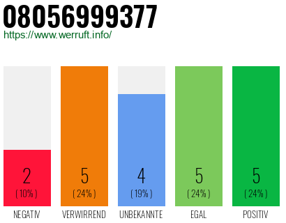 Rufnummer 08056999377 Telefonnummer 08056999377