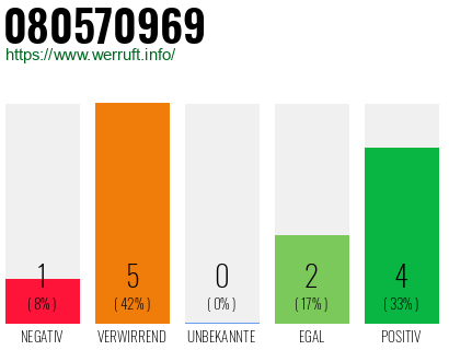 Rufnummer 080570969 Telefonnummer 080570969