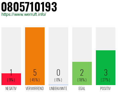 Rufnummer 0805710193 Telefonnummer 0805710193