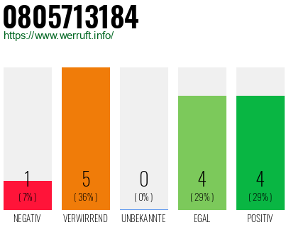 Rufnummer 0805713184 Telefonnummer 0805713184