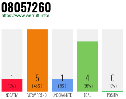 Rufnummer 08057260 Telefonnummer 08057260