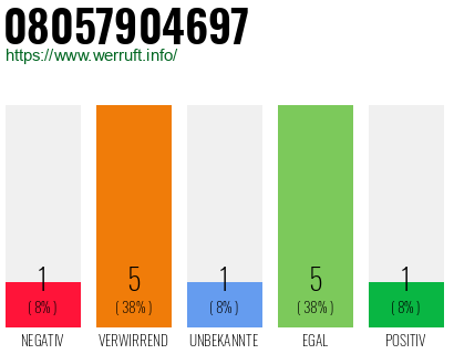 Rufnummer 08057904697 Telefonnummer 08057904697