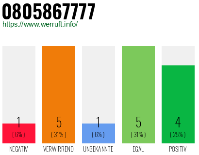 Rufnummer 0805867777 Telefonnummer 0805867777