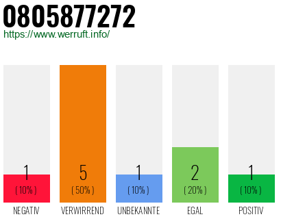 Rufnummer 0805877272 Telefonnummer 0805877272