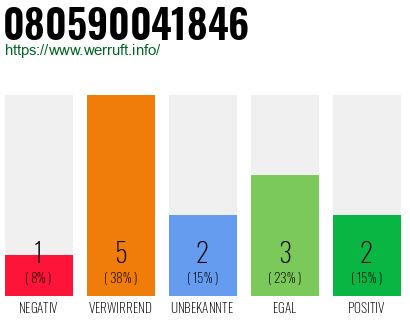 Rufnummer 080590041846 Telefonnummer 080590041846