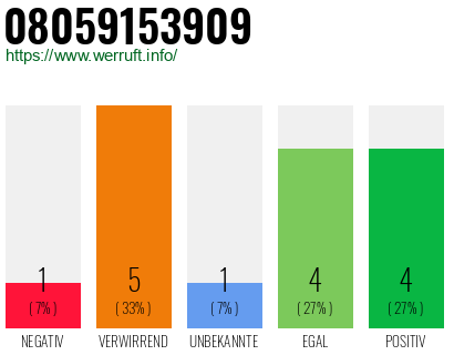 Rufnummer 08059153909 Telefonnummer 08059153909