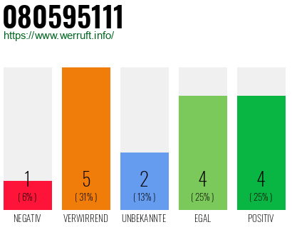 Rufnummer 080595111 Telefonnummer 080595111