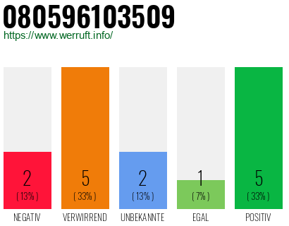 Rufnummer 080596103509 Telefonnummer 080596103509