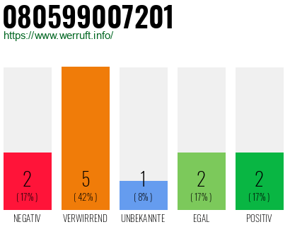 Rufnummer 080599007201 Telefonnummer 080599007201