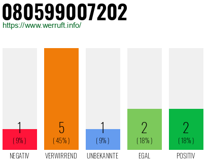 Rufnummer 080599007202 Telefonnummer 080599007202