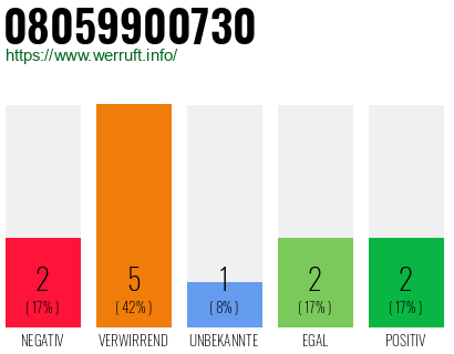 Rufnummer 08059900730 Telefonnummer 08059900730