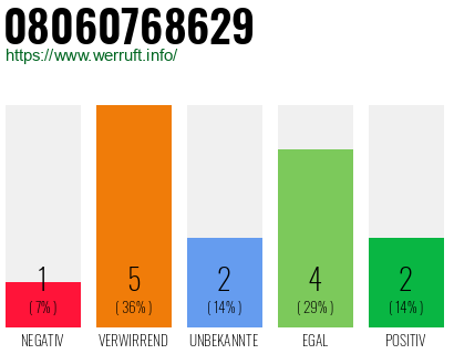Rufnummer 08060768629 Telefonnummer 08060768629