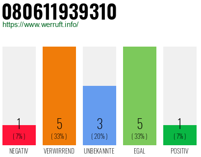 Rufnummer 080611939310 Telefonnummer 080611939310