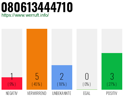 Rufnummer 080613444710 Telefonnummer 080613444710