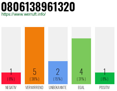 Rufnummer 0806138961320 Telefonnummer 0806138961320
