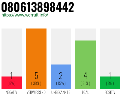 Rufnummer 080613898442 Telefonnummer 080613898442