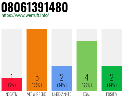 Rufnummer 08061391480 Telefonnummer 08061391480