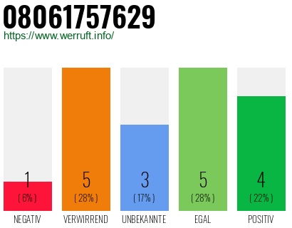 Rufnummer 08061757629 Telefonnummer 08061757629