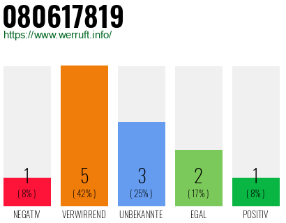 Rufnummer 080617819 Telefonnummer 080617819
