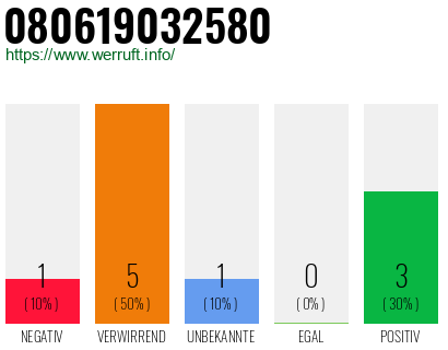 Rufnummer 080619032580 Telefonnummer 080619032580