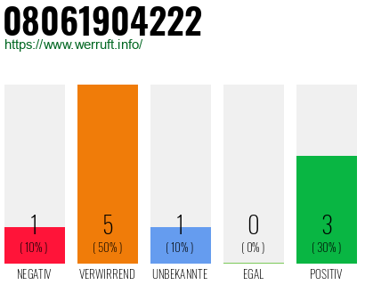 Rufnummer 08061904222 Telefonnummer 08061904222