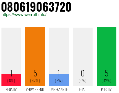 Rufnummer 080619063720 Telefonnummer 080619063720