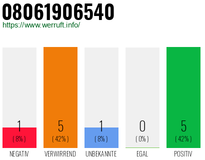 Rufnummer 08061906540 Telefonnummer 08061906540