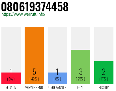 Rufnummer 080619374458 Telefonnummer 080619374458