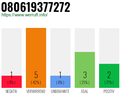 Rufnummer 080619377272 Telefonnummer 080619377272