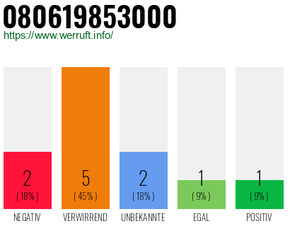 Rufnummer 080619853000 Telefonnummer 080619853000