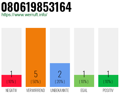 Rufnummer 080619853164 Telefonnummer 080619853164