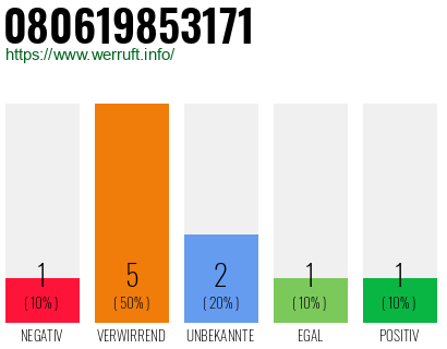 Rufnummer 080619853171 Telefonnummer 080619853171