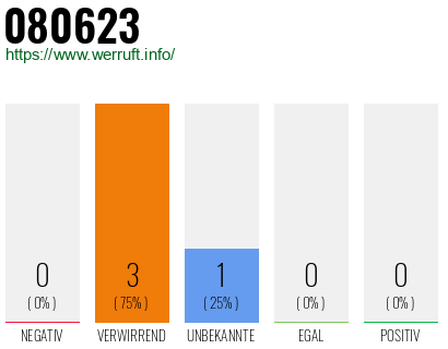 Telefonnummer 080623